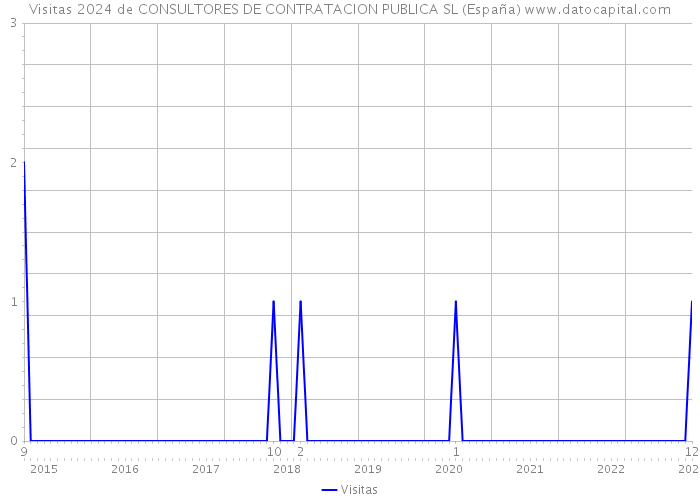 Visitas 2024 de CONSULTORES DE CONTRATACION PUBLICA SL (España) 