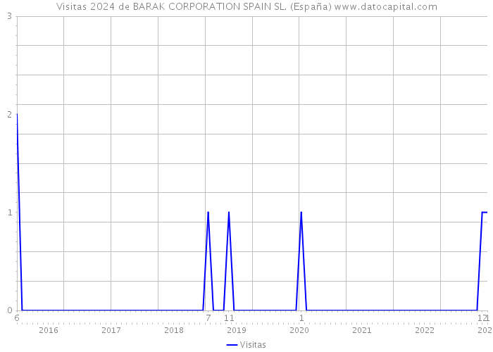Visitas 2024 de BARAK CORPORATION SPAIN SL. (España) 