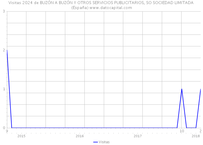 Visitas 2024 de BUZÓN A BUZÓN Y OTROS SERVICIOS PUBLICITARIOS, SO SOCIEDAD LIMITADA (España) 