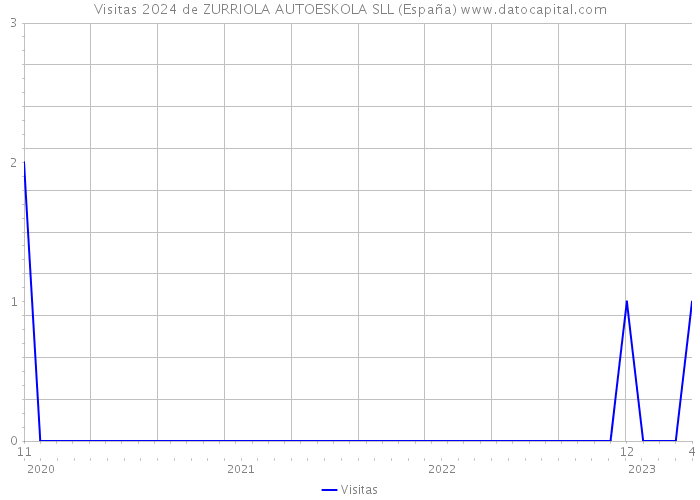 Visitas 2024 de ZURRIOLA AUTOESKOLA SLL (España) 