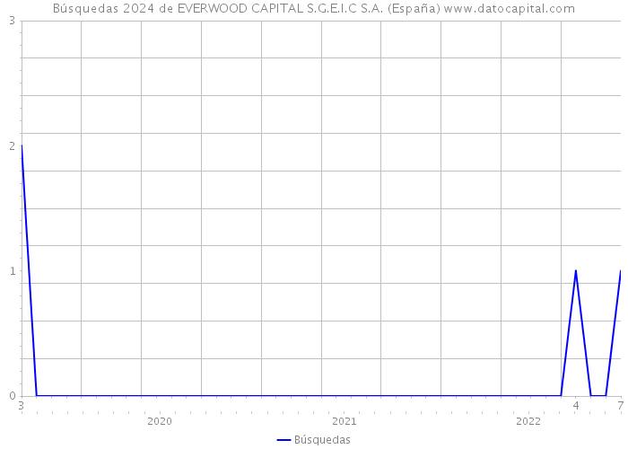 Búsquedas 2024 de EVERWOOD CAPITAL S.G.E.I.C S.A. (España) 