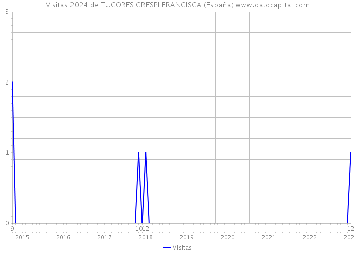 Visitas 2024 de TUGORES CRESPI FRANCISCA (España) 