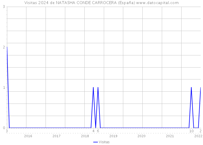 Visitas 2024 de NATASHA CONDE CARROCERA (España) 