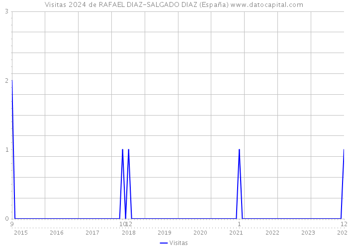 Visitas 2024 de RAFAEL DIAZ-SALGADO DIAZ (España) 