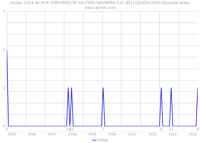 Visitas 2024 de AVA ASESORES DE VALORES NAVARRA S.A. (EN LIQUIDACION) (España) 