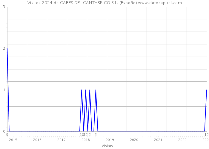 Visitas 2024 de CAFES DEL CANTABRICO S.L. (España) 