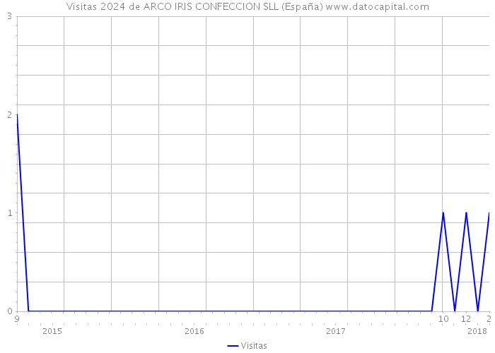 Visitas 2024 de ARCO IRIS CONFECCION SLL (España) 