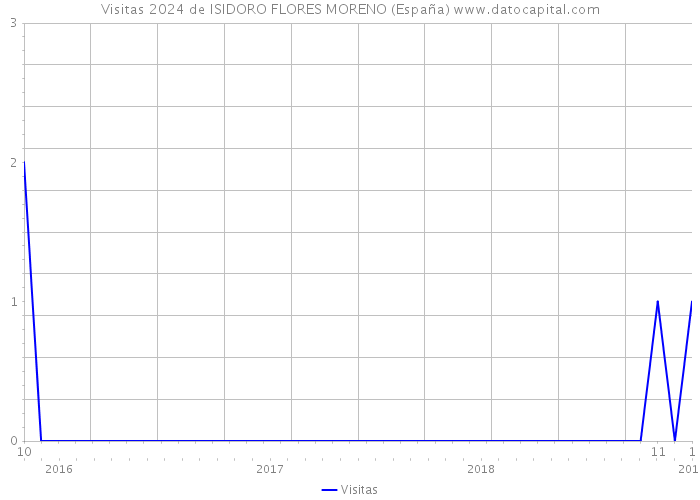 Visitas 2024 de ISIDORO FLORES MORENO (España) 
