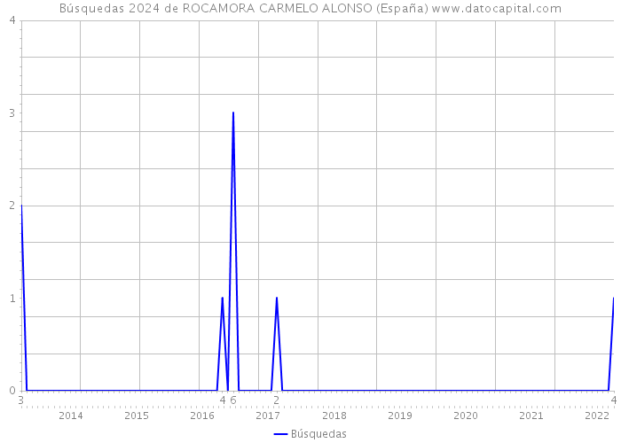 Búsquedas 2024 de ROCAMORA CARMELO ALONSO (España) 