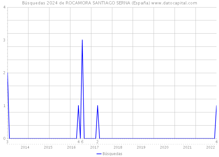 Búsquedas 2024 de ROCAMORA SANTIAGO SERNA (España) 