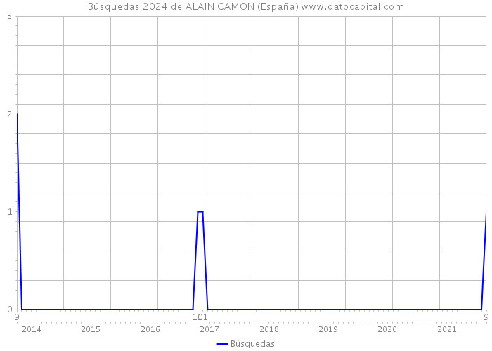 Búsquedas 2024 de ALAIN CAMON (España) 