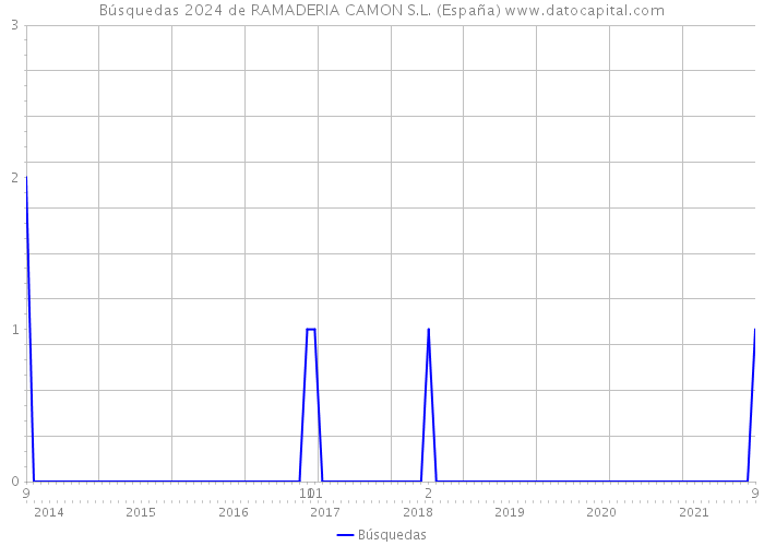 Búsquedas 2024 de RAMADERIA CAMON S.L. (España) 