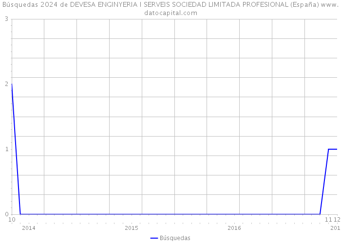 Búsquedas 2024 de DEVESA ENGINYERIA I SERVEIS SOCIEDAD LIMITADA PROFESIONAL (España) 