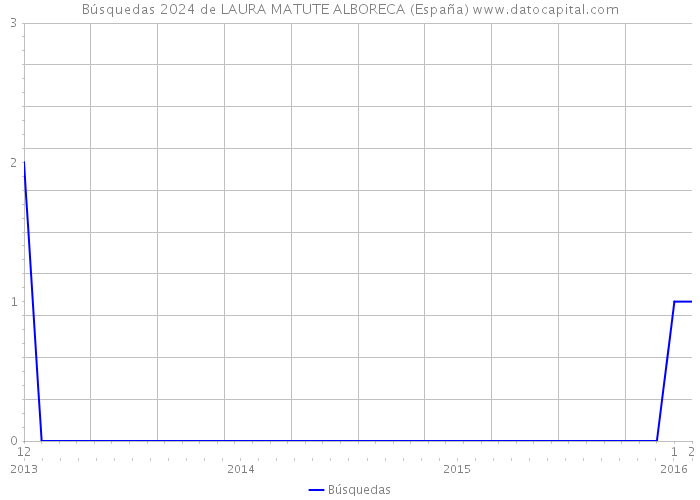 Búsquedas 2024 de LAURA MATUTE ALBORECA (España) 