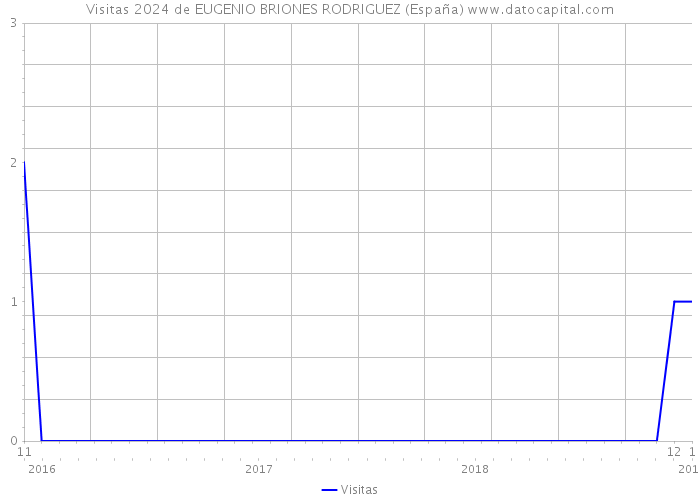 Visitas 2024 de EUGENIO BRIONES RODRIGUEZ (España) 