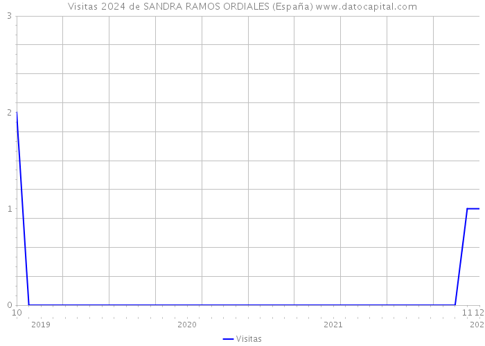 Visitas 2024 de SANDRA RAMOS ORDIALES (España) 