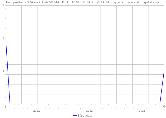 Búsquedas 2024 de CASA SIGMA HOLDING SOCIEDAD LIMITADA (España) 