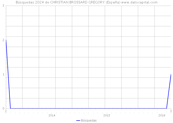 Búsquedas 2024 de CHRISTIAN BROSSARD GREGORY (España) 