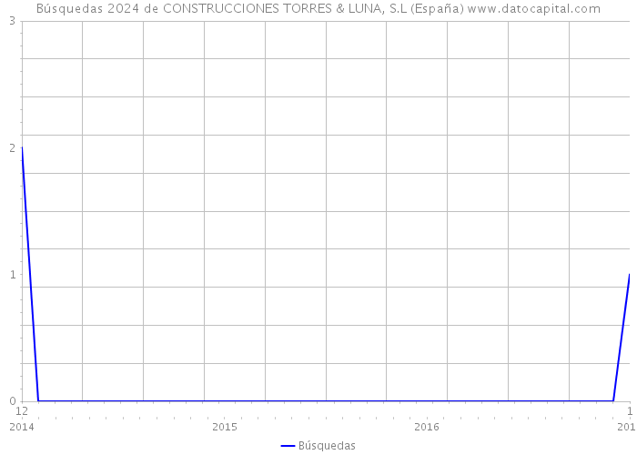 Búsquedas 2024 de CONSTRUCCIONES TORRES & LUNA, S.L (España) 