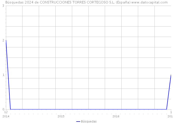 Búsquedas 2024 de CONSTRUCCIONES TORRES CORTEGOSO S.L. (España) 
