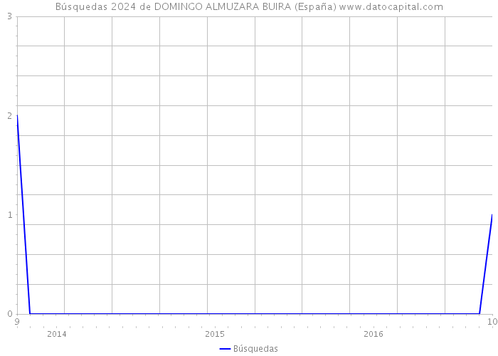 Búsquedas 2024 de DOMINGO ALMUZARA BUIRA (España) 