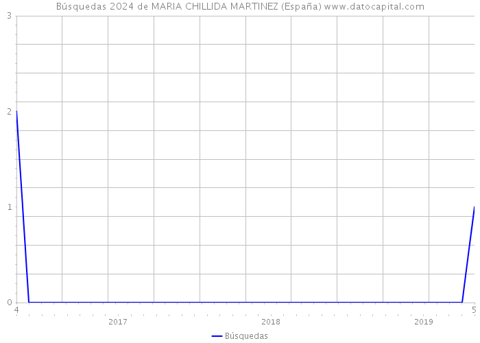 Búsquedas 2024 de MARIA CHILLIDA MARTINEZ (España) 