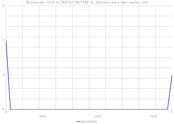 Búsquedas 2024 de PEANUT BUTTER SL. (España) 