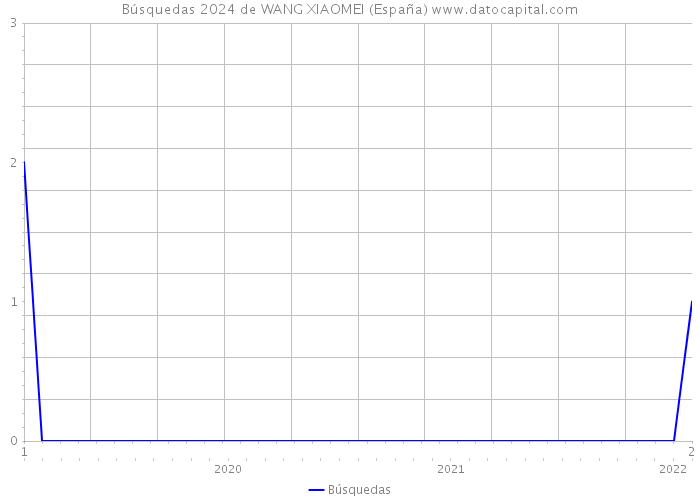 Búsquedas 2024 de WANG XIAOMEI (España) 