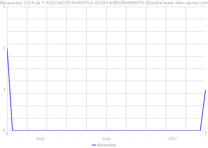 Búsquedas 2024 de Y ASOCIADOS-INVESTIGA ACION ASESORAMIENTO (España) 