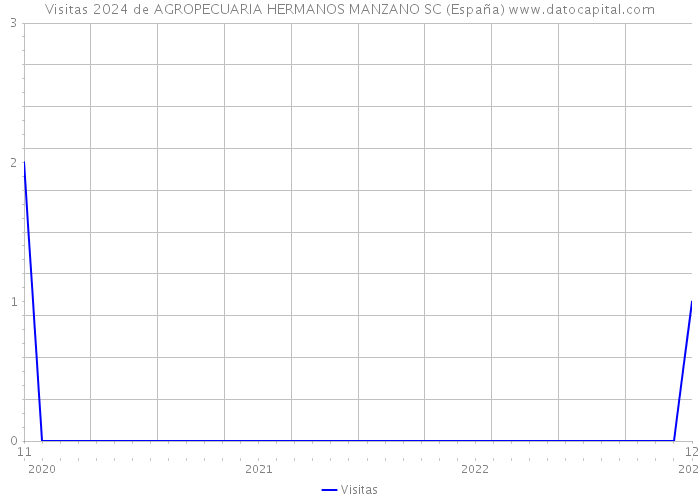 Visitas 2024 de AGROPECUARIA HERMANOS MANZANO SC (España) 