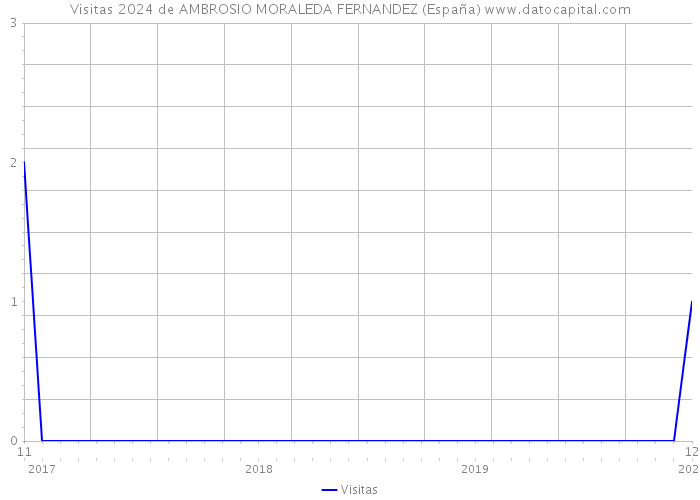 Visitas 2024 de AMBROSIO MORALEDA FERNANDEZ (España) 