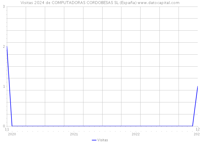 Visitas 2024 de COMPUTADORAS CORDOBESAS SL (España) 