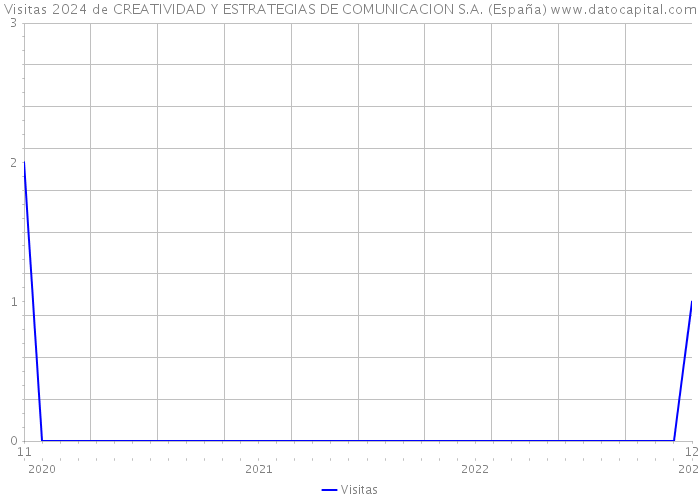Visitas 2024 de CREATIVIDAD Y ESTRATEGIAS DE COMUNICACION S.A. (España) 