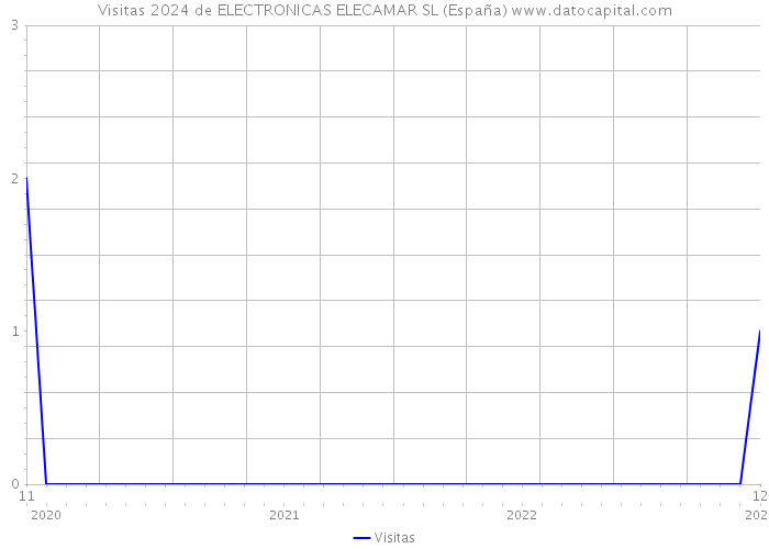 Visitas 2024 de ELECTRONICAS ELECAMAR SL (España) 