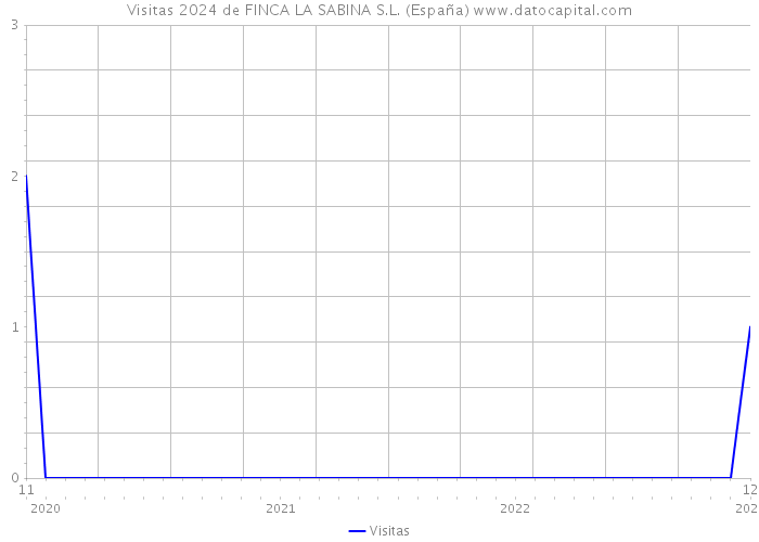 Visitas 2024 de FINCA LA SABINA S.L. (España) 