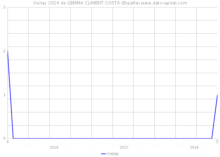 Visitas 2024 de GEMMA CLIMENT COSTA (España) 