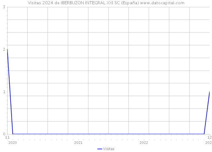 Visitas 2024 de IBERBUZON INTEGRAL XXI SC (España) 