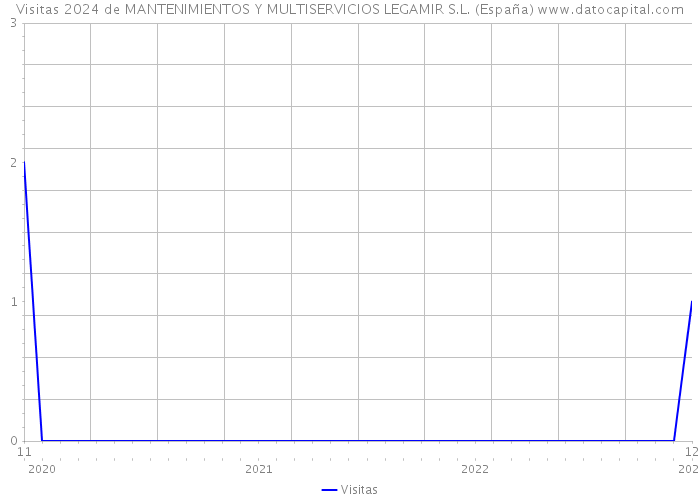 Visitas 2024 de MANTENIMIENTOS Y MULTISERVICIOS LEGAMIR S.L. (España) 