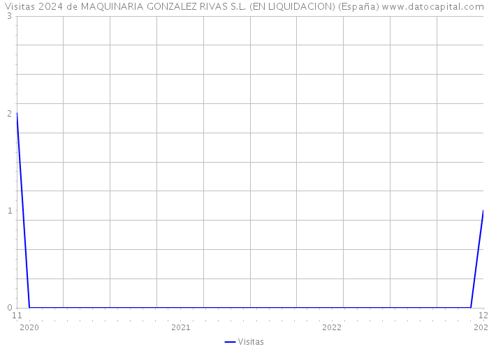 Visitas 2024 de MAQUINARIA GONZALEZ RIVAS S.L. (EN LIQUIDACION) (España) 