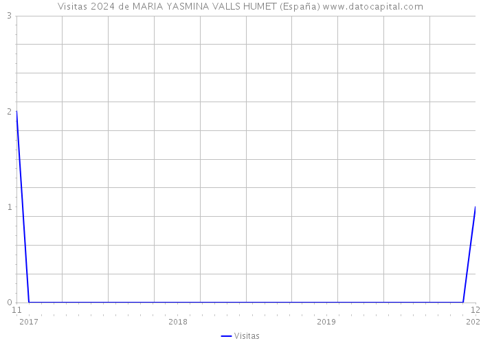 Visitas 2024 de MARIA YASMINA VALLS HUMET (España) 