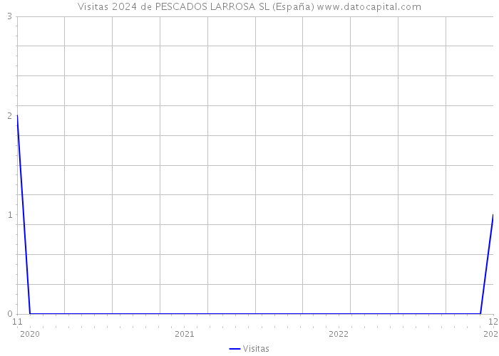 Visitas 2024 de PESCADOS LARROSA SL (España) 
