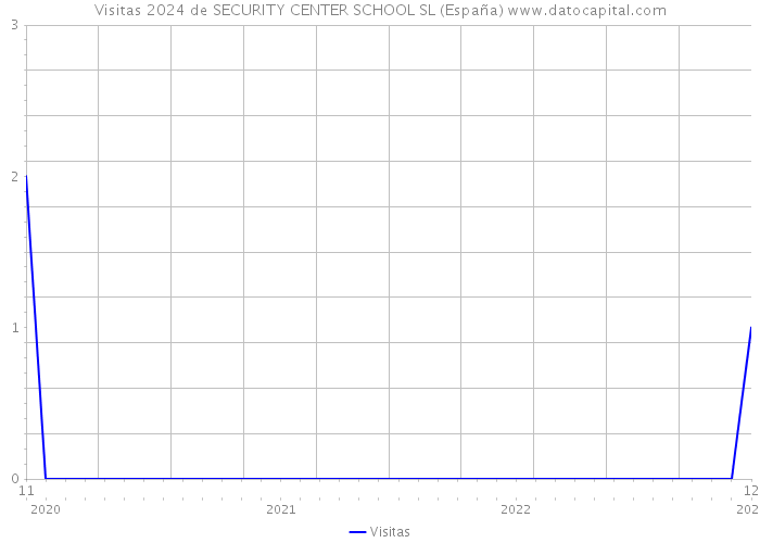 Visitas 2024 de SECURITY CENTER SCHOOL SL (España) 