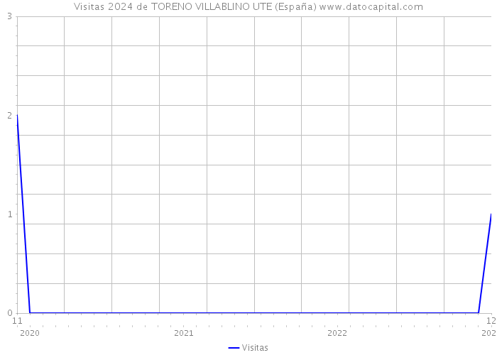 Visitas 2024 de TORENO VILLABLINO UTE (España) 