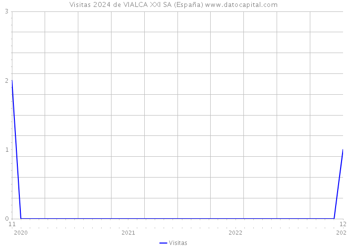Visitas 2024 de VIALCA XXI SA (España) 