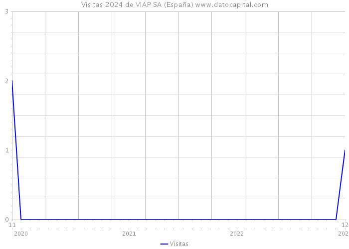 Visitas 2024 de VIAP SA (España) 
