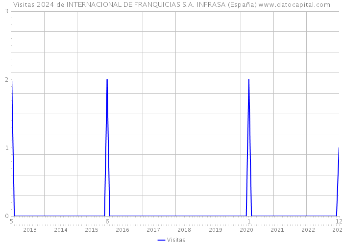 Visitas 2024 de INTERNACIONAL DE FRANQUICIAS S.A. INFRASA (España) 