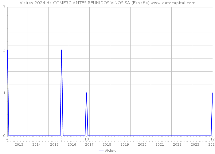 Visitas 2024 de COMERCIANTES REUNIDOS VINOS SA (España) 