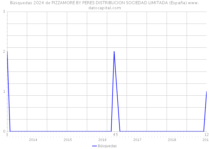 Búsquedas 2024 de PIZZAMORE BY PERES DISTRIBUCION SOCIEDAD LIMITADA (España) 