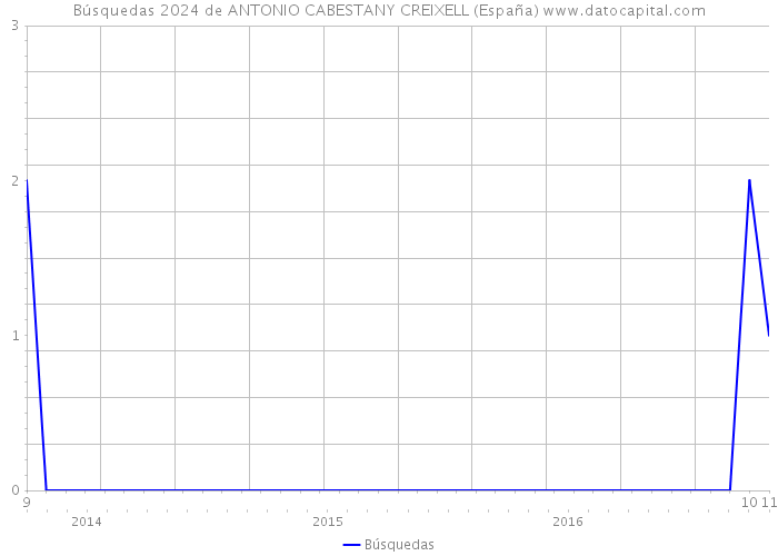 Búsquedas 2024 de ANTONIO CABESTANY CREIXELL (España) 