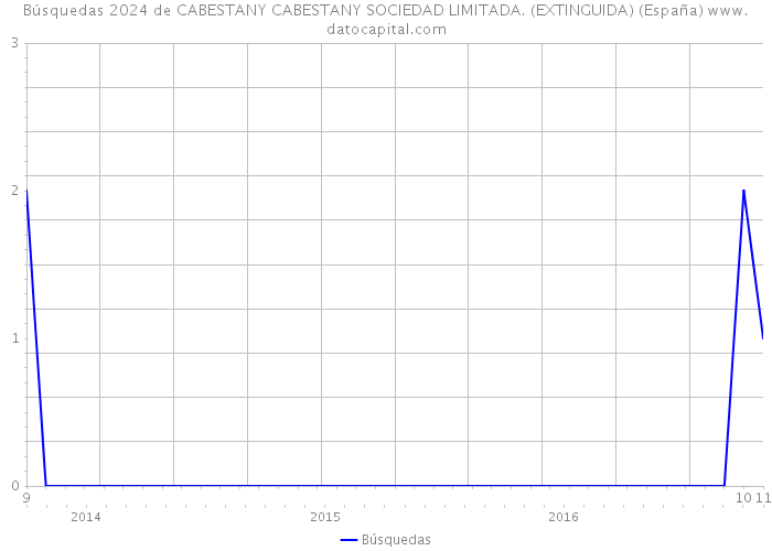 Búsquedas 2024 de CABESTANY CABESTANY SOCIEDAD LIMITADA. (EXTINGUIDA) (España) 